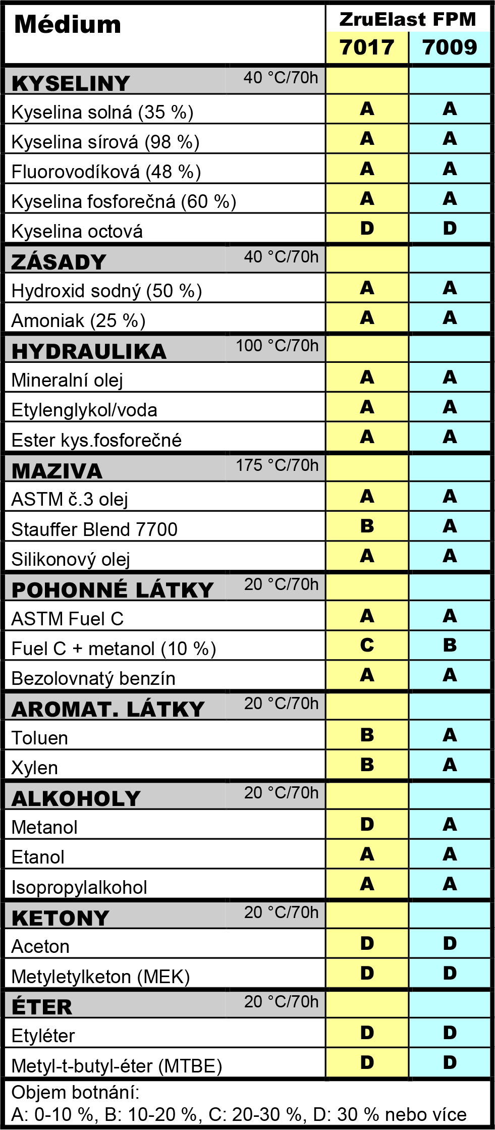 Odolnost proti botnání u ZruElast FPM (Viton)