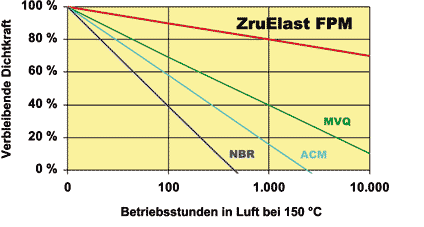 Hohe Dichtkraft und Druckverformungsrest von ZruElast FPM (Viton, FKM)