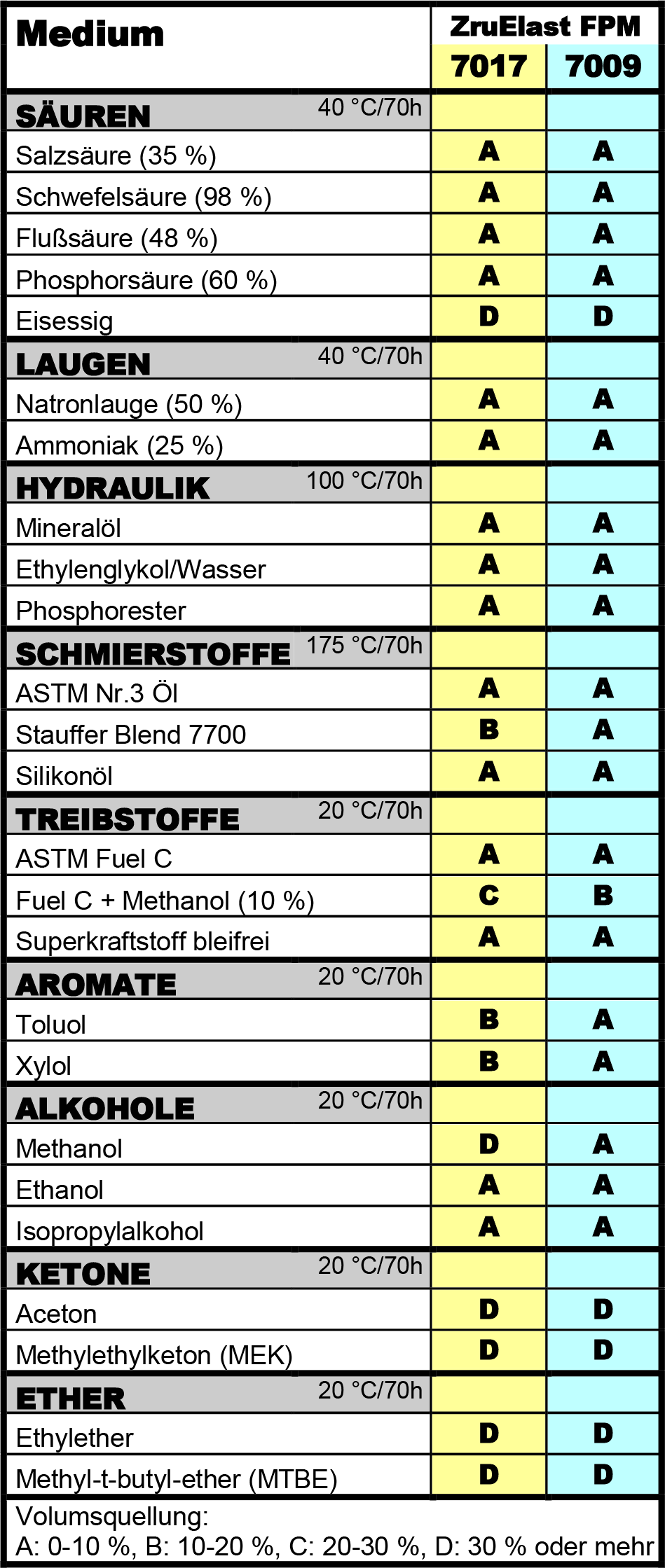 Quellbeständigkeit von ZruElast FPM (Viton)