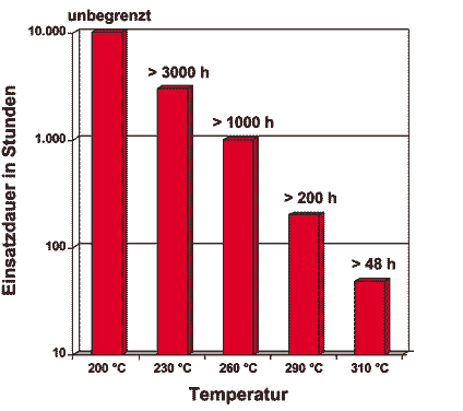 Hitze- und Temperaturbeständigkeit von ZruElast FPM und Viton