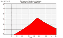 Diagramm Dämpfungsoptimierung, Butylkautschuk mit hoher Eigenfrequenz und geringer Dämpfung