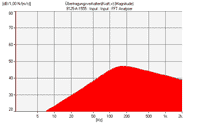 Diagramm Dämpfungsoptimierung, ZruElast 9125 mit niedriger Eigenfrequenz und sehr guter Dämpfung