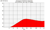 Diagramm Dämpfungsoptimierung, ZruElast 2222 mit niedriger Eigenfrequenz und sehr guter Dämpfung
