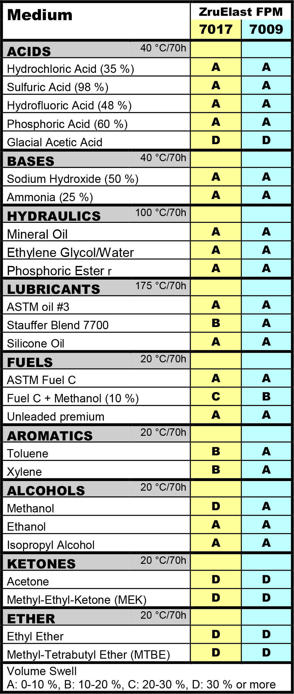 Chemical resistance of ZruElast FPM (Viton)