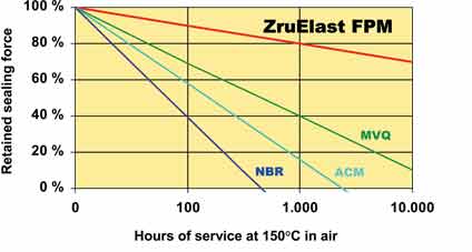 High sealing force and low compression set of ZruElast FPM (Viton, FKM)